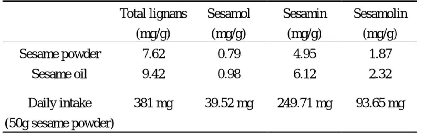 表 4-2.  芝麻的 lignans 含量 