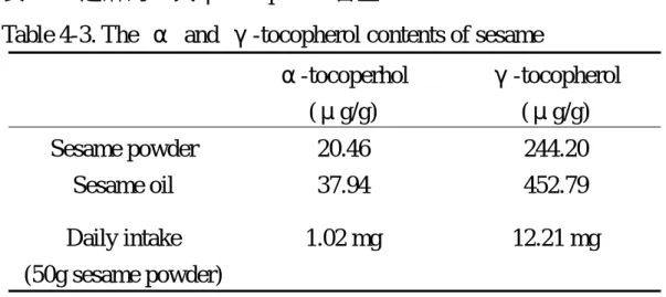 表 4-3.  芝麻的α與γ-tocopherol 含量 