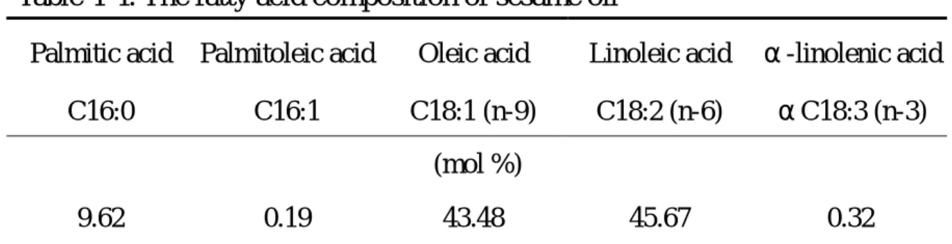 表 4-4.  芝麻油的脂肪酸組成 