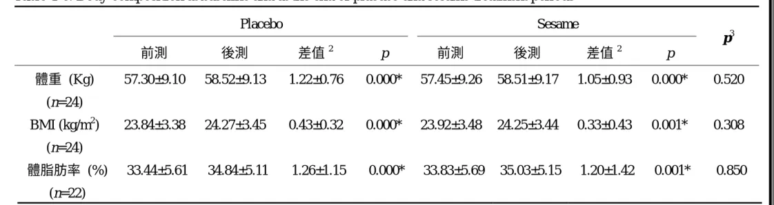 表 4-6.  受試者實驗期間身體組成之變化 1 