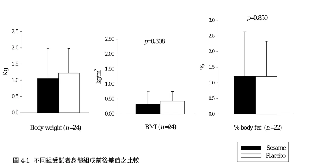 圖 4-1.  不同組受試者身體組成前後差值之比較 