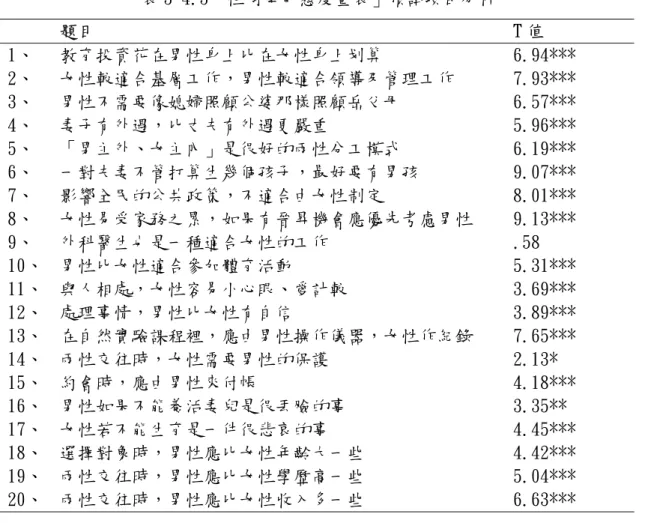 表 3-4.3「性別角色態度量表」預試項目分析  題目  T 值  1、  教育投資花在男性身上比在女性身上划算  6.94***  2、  女性較適合基層工作，男性較適合領導及管理工作  7.93***  3、  男性不需要像媳婦照顧公婆那樣照顧岳父母  6.57***  4、  妻子有外遇，比丈夫有外遇更嚴重  5.96***  5、  「男主外、女主內」是很好的兩性分工模式  6.19***  6、  一對夫妻不管打算生幾個孩子，最好要有男孩  9.07***  7、  影響全民的公共政策，不適合由女