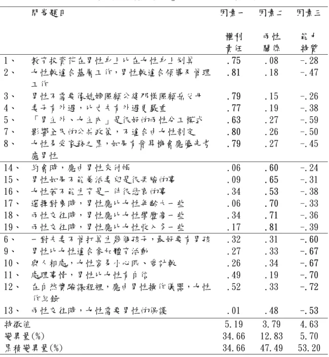 表 3-4.4「性別角色態度量表」正式問卷之因素分析  問卷題目  因素一 權利  責任  因素二 兩性 關係  因素三能力 特質  1、  教育投資花在男性身上比在女性身上划算  .75  .08  -.28  2、  女性較適合基層工作，男性較適合領導及管理 工作  .81  .18  -.47  3、  男性不需要像媳婦照顧公婆那樣照顧岳父母  .79  .15  -.26  4、  妻子有外遇，比丈夫有外遇更嚴重  .77  .19  -.38  5、  「男主外、女主內」是很好的兩性分工模式  .