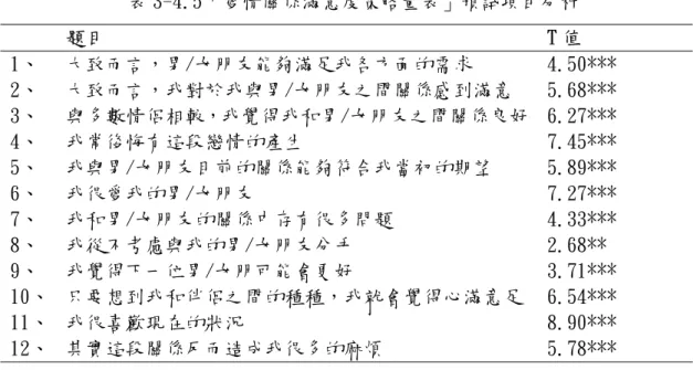 表 3-4.5「愛情關係滿意度策略量表」預試項目分析  題目  T 值  1、  大致而言，男/女朋友能夠滿足我各方面的需求  4.50***  2、  大致而言，我對於我與男/女朋友之間關係感到滿意  5.68***  3、  與多數情侶相較，我覺得我和男/女朋友之間關係良好 6.27***  4、  我常後悔有這段戀情的產生  7.45***  5、  我與男/女朋友目前的關係能夠符合我當初的期望  5.89***  6、  我很愛我的男/女朋友  7.27***  7、  我和男/女朋友的關係中存有很