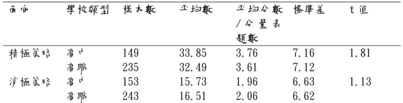 表 4-4.2 青少年不同學校類型其愛情關係衝突因應策略之 t 檢定  面向  學校類型  樣本數  平均數  平均分數 / 分 量 表 題數  標準差  t 值  積極策略  高中  149  33.85  3.76  7.16  1.81  高職  235  32.49  3.61  7.12  消極策略  高中  153  15.73  1.96  6.63  1.13  高職  243  16.51  2.06  6.62  (三)綜合討論  目前國內並未有研究者在探討不同學校類型對於愛情關係衝突因