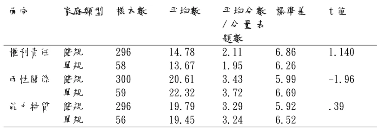 表 4-4.6 青少年不同家庭類型其性別角色態度之 t 檢定  面向  家庭類型  樣本數  平均數  平均分數 / 分 量 表 題數  標準差  t 值  權利責任  雙親  296  14.78  2.11  6.86  1.140  單親  58  13.67  1.95  6.26  兩性關係  雙親  300  20.61  3.43  5.99  -1.96  單親  59  22.32  3.72  6.69  能力特質  雙親  296  19.79  3.29  5.92  .39  單親