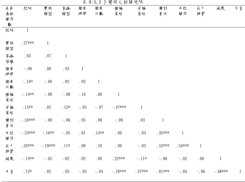 表 4-5.1 各變項之相關矩陣  皮爾 森相 關係 數  性別  學校 類型  家庭 類型  戀愛 時間  戀愛次數 積極 策略  消極 策略  權利 責任  兩性 關係  能力特質 凝聚  矛盾  性別  1  學校  類型  .27***  1  家庭  結構  .03  .07  1  戀愛  時間  -.09  .00  .03  1  戀愛  次數  -.10*  -.06  .02  .02  1  積極 策略  -.14**  -.09  -.08  .10  .00  1  消極 策略  