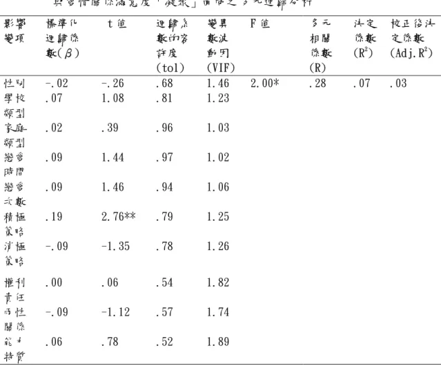表 4-5.2 青少年不同個人背景變項、愛情愛情關係衝突因應策略、性別角色態度 與愛情關係滿意度「凝聚」面向之多元迴歸分析  影響 變項  標準化迴歸係 數(β)   t 值  迴歸系數的容許度 (tol)  變異數波動因 (VIF) F 值  多元相關 係數 (R)  決定 係數 (R2)  校正後決定係數(Adj.R2 )  性別  -.02  -.26  .68  1.46  2.00*  .28  .07  .03  學校 類型  .07  1.08  .81  1.23  家庭 類型  .02  