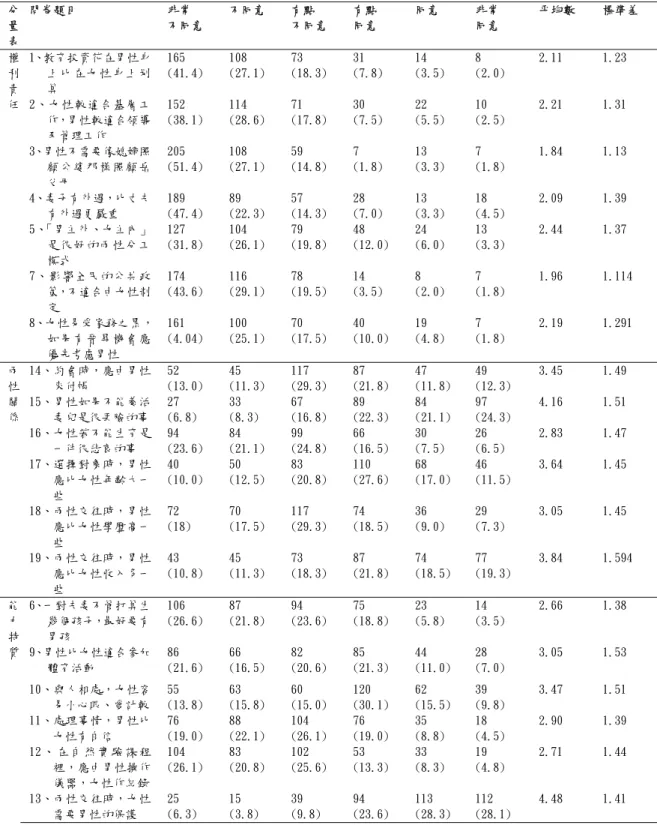 表 4-2.4 青少年「性別角色態度量表」之答題概況與平均數標準差  分 量 表  問卷題目  非常  不同意  不同意  有點  不同意  有點 同意  同意  非常 同意  平均數  標準差  1、教育投資花在男性身 上比在女性身上划 算  165  (41.4)  108  (27.1)  73  (18.3)  31  (7.8)  14  (3.5)  8  (2.0)  2.11  1.23  2、女性較適合基層工 作，男性較適合領導 及管理工作  152  (38.1)  114  (28.6