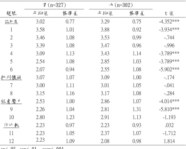 表 4-1-4  性別與偶像明星的身體意象訊息量表題項之 t 檢定摘要表 男(n=327)  女(n=302)  題號  平均值  標準差  平均值  標準差  t 值  認同度  3.02  0.77  3.29  0.75  -4.352***  1  3.58  1.01  3.88  0.92  -3.934***  2  3.46  1.08  3.53  0.99  -.744  3  3.39  1.08  3.47  0.96  -.996  4  3.09  1.13  3.43  1.1