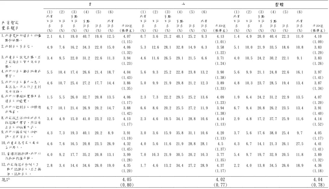 表 4-1-3 研究對象內省智能得分頻次分析表   男  女  整體  (1)  (2)  (3)  (4)  (5)  (6)  (1)  (2)  (3)  (4)  (5)  (6)  (1)  (2)  (3)  (4)  (5)  (6)  內省智能  量表題目  非常 不符合 (%)  不符合 (%)  有點不符合 (%)  有點 符合 (%)  符合 (%)  非常 符合 (%)  平均值  (標準差)  非常不符合  (%)  不符合 (%)  有點不符合 (%)  有點 符合 (%)  符