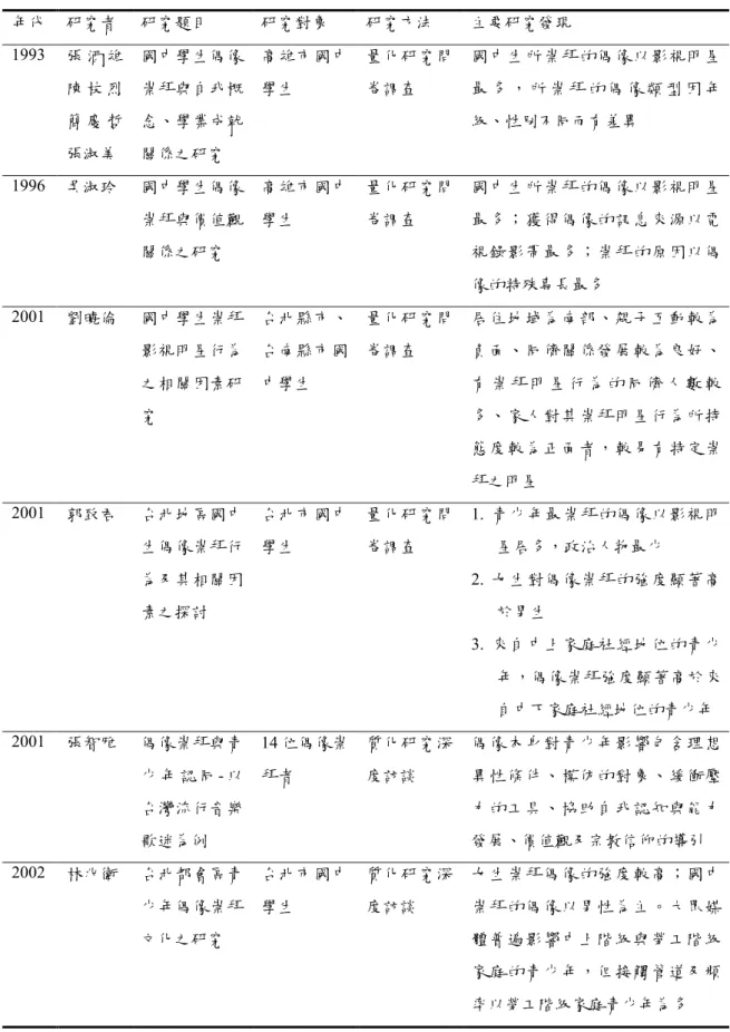 表 2-3-2  國內偶像崇拜相關實證研究彙整表    年代  研究者  研究題目  研究對象  研究方法  主要研究發現  1993  張 酒 雄 陳 枝 烈 簡 慶 哲 張淑美  國中學生偶像崇拜與自我概念、學業成就關係之研究  高雄市國中學生  量化研究問卷調查  國中生所崇拜的偶像以影視明星最 多 ， 所 崇 拜 的 偶 像 類 型 因 年級、性別不同而有差異  1996  吳淑玲  國中學生偶像 崇拜與價值觀 關係之研究  高雄市國中學生  量化研究問卷調查  國中生所崇拜的偶像以影視明星最多；獲