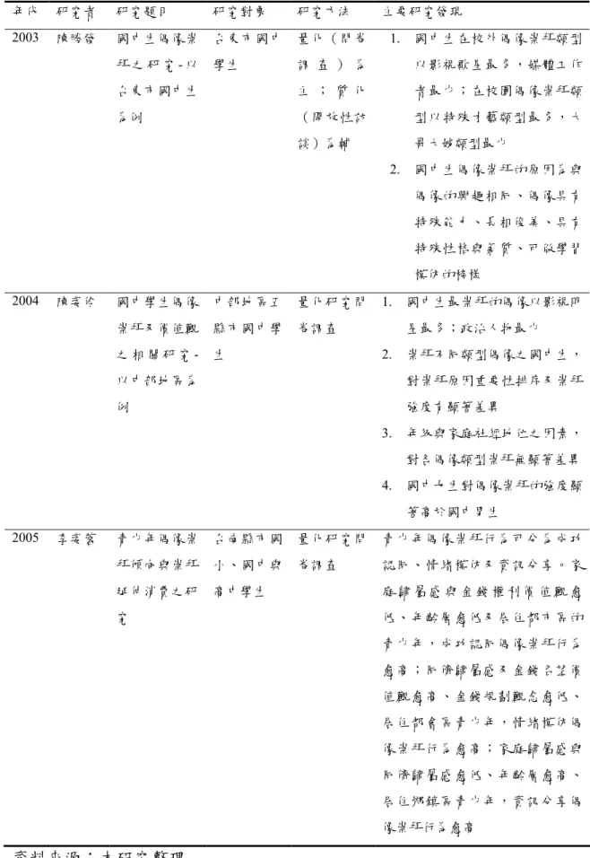 表 2-3-2  國內偶像崇拜相關實證研究彙整表（續）  年代  研究者  研究題目  研究對象  研究方法  主要研究發現  2003  陳勝發  國中生偶像崇 拜 之 研 究 - 以 台東市國中生 為例  台東市國中學生  量化（問卷調 查 ） 為主 ； 質 化（開放性訪 談）為輔  1