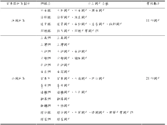 表 3-3-1  苗栗縣公立國中地理位置劃分表  苗栗縣地區劃分  鄉鎮名  公立國中名稱  學校數目  竹南鎮  大同國中、竹南國中、照南國中  後龍鎮  後龍國中、維真國中  通宵鎮  通霄國中、南和國中、烏眉國中、啟新國中 海線地區  苑裡鎮  致民國中、苑裡中學國中部  11 所國中  三義鄉  三義國中  三灣鄉  三灣國中  大湖鄉  大湖國中、南湖國中  公館鄉  公館國中、鶴岡國中  西湖鄉  西湖國中  南庄鄉  南莊國中  苗栗市  苗栗國中、大倫國中、明仁國中  泰安鄉  泰安國中  