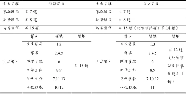 表 3-4-4  正式問卷之構面、題號與題數  量表名稱  預試問卷  量表名稱  正式問卷  家庭關係  共 7 題  家庭關係  共 7 題  同儕關係  共 8 題  同儕關係  共 8 題  偶像崇拜  共 19 題  偶像崇拜  共 18 題（刪除預試題目第 14 題）  構面  題號  題數  構面  題號  題數  未來發展  1.3  未來發展  1.3  學業  2.4.5  學業  2.4.5  時間管理  6  時間管理  6  同儕互動  8.9  同儕互動  8.9  父母管教  