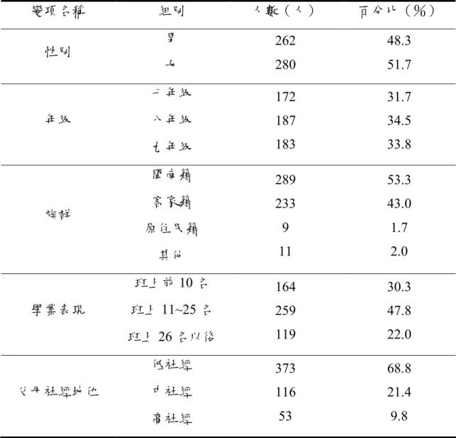表 4-1-1  樣本基本資料表  變項名稱  組別  人數（人）  百分比（％）  性別  男  女  262 280  48.3 51.7  年級  七年級 八年級  九年級  172 187 183  31.7 34.5 33.8  族群  閩南籍 客家籍  原住民籍  其他  289 233 9 11  53.3 43.0 1.7 2.0  學業表現  班上前 10 名  班上 11~25 名  班上 26 名以後  164 259 119  30.3 47.8 22.0  父母社經地位  低社經 