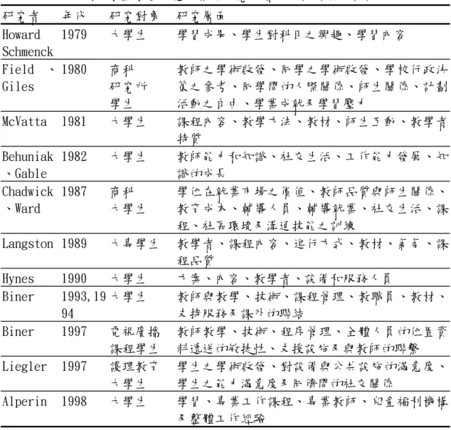 表 2.4-5 國外學生學習滿意度相關研究之層面分析（續上頁）  研究者 年代  研究對象 研究層面  Howard  Schmenck  1979 大學生  學習成果、學生對科目之興趣、學習內容  Field 、 Giles  1980 商科 研究所  學生  教師之學術啟發、同學之學術啟發、學校行政決策之參考、同學間的人際關係、師生關係、計劃活動之自由、學業成就及學習壓力  McVatta l981  大學生  課程內容、教學方法、教材、師生互動、教學者 特質  Behuniak 、Gable  198
