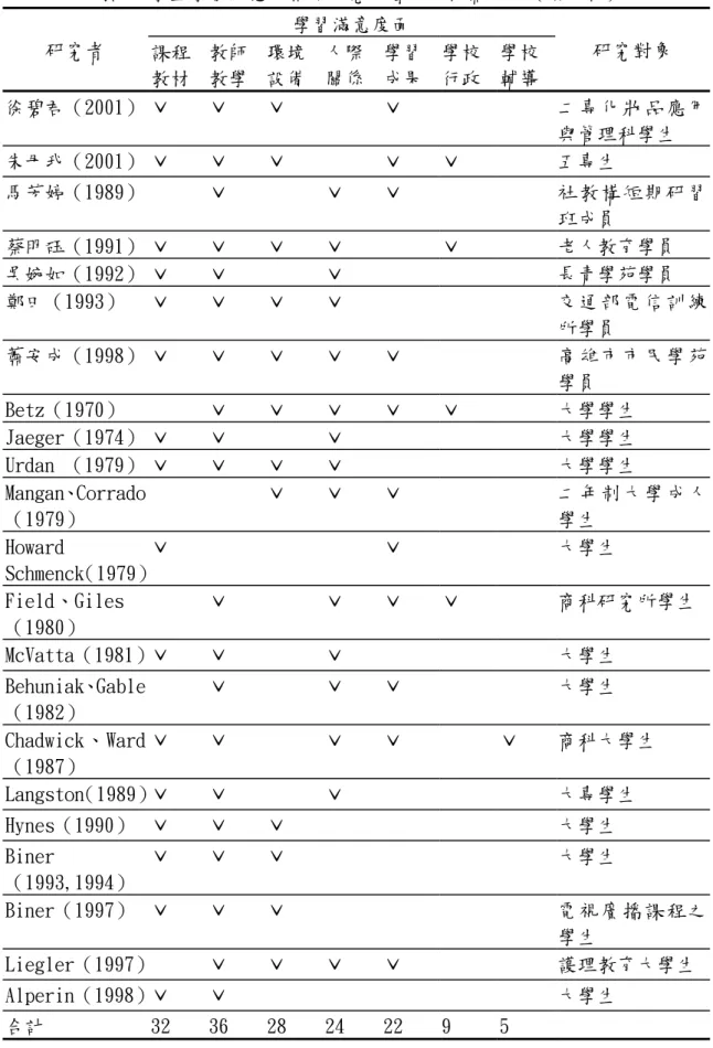 表 2.4-6 國內外學生學習滿意度相關研究之層面分析摘要表（續上頁）  學習滿意度面  研究者  課程 教材  教師 教學  環境 設備  人際 關係  學習 成果  學校 行政  學校 輔導  研究對象  徐碧君（2001） ˇ  ˇ  ˇ   ˇ    二專化 妝品 應用 與管理科學生  朱毋我（2001） ˇ  ˇ  ˇ  ˇ ˇ   五專生  馬芳婷（1989）   ˇ   ˇ  ˇ    社教構 短期 研習 班成員  蔡明砡（1991）  ˇ ˇ ˇ ˇ   ˇ   老人教育學員  吳婉如（19