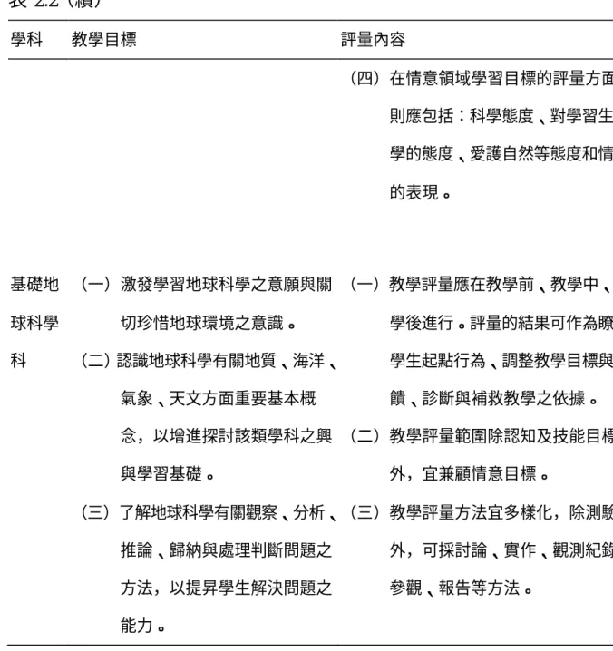 表 2.2（續）  學科  教學目標  評量內容  （四）在情意領域學習目標的評量方面， 則應包括：科學態度、對學習生物 學的態度、愛護自然等態度和情操 的表現。  基礎地 球科學 科  （一）激發學習地球科學之意願與關切珍惜地球環境之意識。  （二）認識地球科學有關地質、海洋、 氣象、天文方面重要基本概 念，以增進探討該類學科之興 與學習基礎。  （三）了解地球科學有關觀察、分析、 推論、歸納與處理判斷問題之 方法，以提昇學生解決問題之 能力。  （一）教學評量應在教學前、教學中、教學後進行。評量的結果可