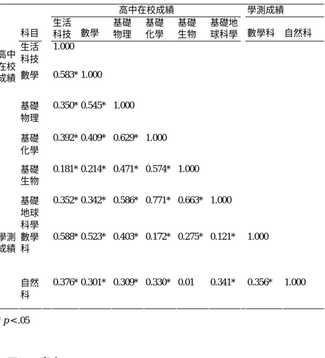 表 4.5  C 高中在校成績與學測成績之相關矩陣表  高中在校成績  學測成績  科目  生活  科技  數學  基礎 物理  基礎 化學  基礎 生物  基礎地 球科學  數學科  自然科  生活 科技  1.000        數學    0.583* 1.000        基礎 物理  0.350* 0.545*  1.000      基礎 化學  0.392* 0.409*  0.629*  1.000      基礎 生物  0.181* 0.214*  0.471*  0.574*  