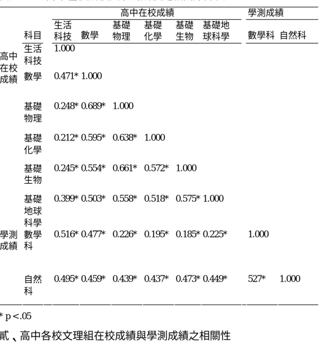 表 4.9  G 高中在校成績與學測成績之相關矩陣表  高中在校成績  學測成績  科目  生活  科技  數學  基礎 物理  基礎 化學  基礎 生物  基礎地 球科學  數學科  自然科  生活 科技  1.000        數學   0.471* 1.000        基礎 物理  0.248* 0.689*  1.000      基礎 化學  0.212* 0.595*  0.638*  1.000      基礎 生物  0.245* 0.554*  0.661*  0.572*  1