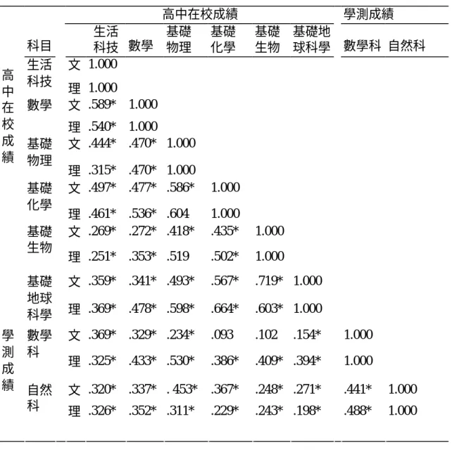 表 4.16  F 高中文理組在校成績與學測成績之相關矩陣表  高中在校成績  學測成績  科目  生活  科技  數學  基礎 物理  基礎 化學  基礎 生物  基礎地 球科學  數學科  自然科  文  1.000       生活 科技  理  1.000        文  .589*  1.000       數學    理  .540*  1.000        文  .444*  .470*  1.000       基礎 物理  理  .315*  .470*  1.000       