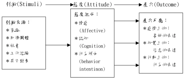 圖 2-2-2 態度的構成要素