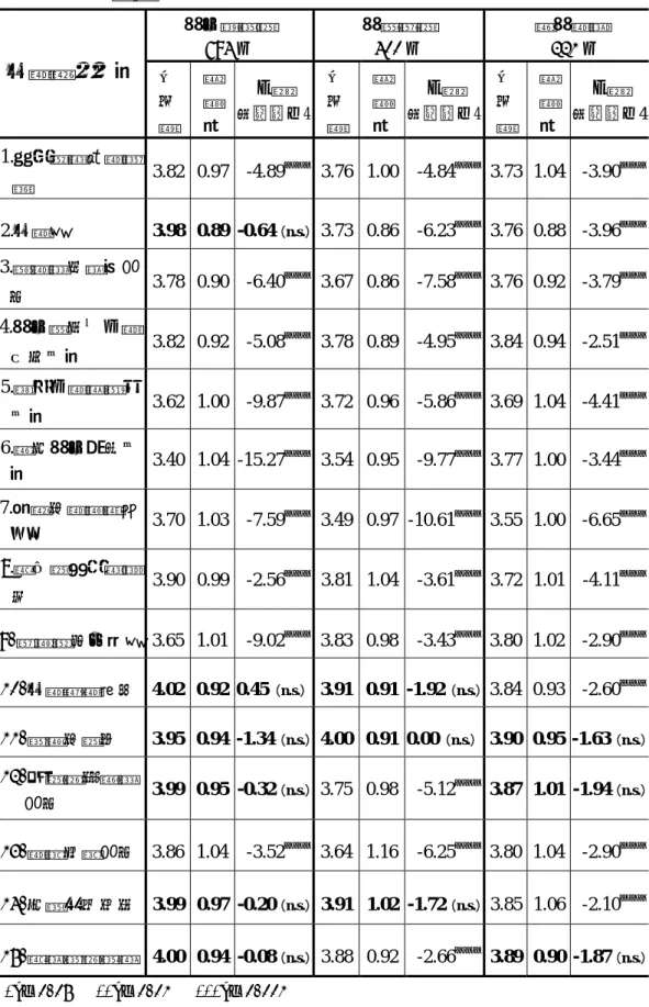表 4-3-11 升學資訊對不同升讀態度學生之升讀幫助單一樣本 t 考驗 摘要表  高中普通科  694 人  高職類科 400 人  綜高學程 221 人  升學資訊內容  平  均  數  標 準 差  t 值  考驗值＝4 平均數 標準差 t 值  考驗值＝4 平均數 標 準 差  t 值  考驗值＝4 1.校舍環境教學設 備  3.82 0.97  -4.89 ＊＊＊ 3.76 1.00 -4.84 ＊＊＊ 3.73 1.04  -3.90 ＊＊＊ 2.升學率  3.98 0.89 -0.64 （n