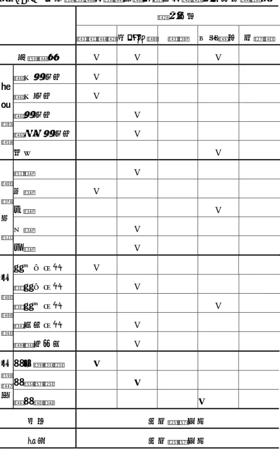 表 4-5-2 不同背景與升讀態度學生獲取升學資訊之工具摘要表 資訊工具  電腦網路 招生專線 電視 文宣廣告  收音機  全體樣本  V V    V    與父母同住  V         與父同住  V         與母同住   V       與祖父母同住   V      家 庭 結  構  其他     V   優等   V       甲等  V         乙等     V   丙等   V      學 業 成  績  丁等   V       校內外加強  V      僅校外加