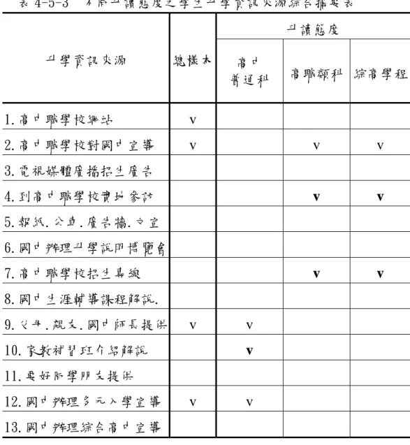 表 4-5-3 不同升讀態度之學生升學資訊來源綜合摘要表  升讀態度  升學資訊來源  總樣本 高中  普通科  高職類科 綜高學程 1.高中職學校網站  v  2.高中職學校對國中宣導  v  v  v  3.電視媒體廣播招生廣告  4.到高中職學校實地參訪  v v  5.報紙.公車.廣告牆.文宣 6.國中辦理升學說明博覽會 7.高中職學校招生專線  v v  8.國中生涯輔導課程解說