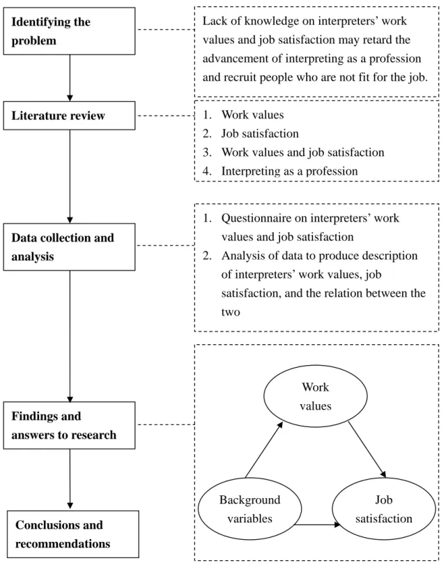 Figure 3.1. Research Flowchart 