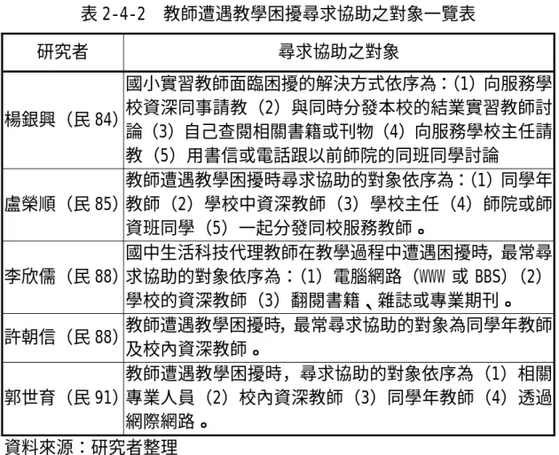表 2-4-2 教師遭遇教學困擾尋求協助之對象一覽表  研究者 尋求協助之對象  楊銀興（民 84） 國小實習教師面臨困擾的解決方式依序為： （1）向服務學校資深同事請教（2）與同時分發本校的結業實習教師討 論（3）自己查閱相關書籍或刊物（4）向服務學校主任請 教（5）用書信或電話跟以前師院的同班同學討論  盧榮順（民 85） 教師遭遇教學困擾時尋求協助的對象依序為： （1）同學年教師（2）學校中資深教師（3）學校主任（4）師院或師 資班同學（5）一起分發同校服務教師。  李欣儒（民 88） 國中生活科技代