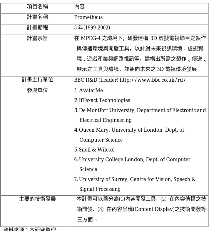 表  2- 4    Prometheus  計畫概況表  項目名稱  內容  計畫名稱  Prometheus  計畫期程  3 年(1999-2002)  計畫宗旨  在 MPEG-4 之環境下，研發建構 3D 虛擬電視節目之製作 與傳播環境與開發工具，以針對未來視訊環境：虛擬實 境、遊戲產業與網路視訊等，建構出所需之製作、傳送、 顯示之工具與環境，並朝向未來之 3D 電視環境發展  計畫主持單位  BBC R&amp;D (Leader) http://www.bbc.co.uk/rd/ 