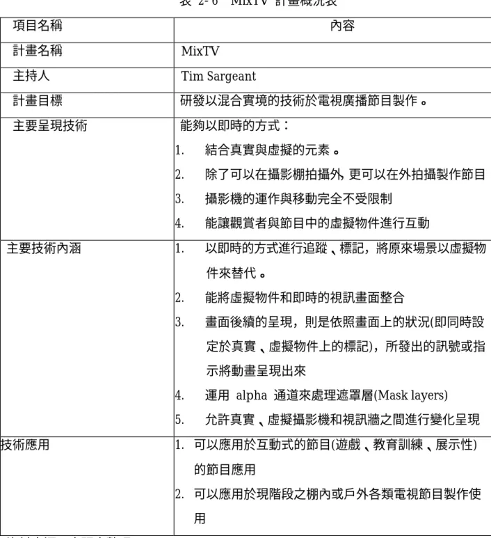 表  2- 6  MixTV  計畫概況表  項目名稱  內容  計畫名稱  MixTV  主持人  Tim Sargeant  計畫目標  研發以混合實境的技術於電視廣播節目製作。  主要呈現技術  能夠以即時的方式：  1
