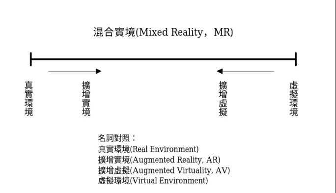 圖  2- 12  真實-虛擬之連續性示意圖  資料來源：出自 Milgram et al. (1994)   