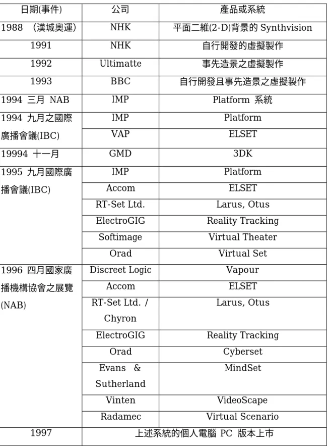 表  2- 2  虛擬製作系統之發展年代表  日期(事件)  公司  產品或系統  1988  （漢城奧運）  NHK  平面二維(2-D)背景的 Synthvision  1991  NHK  自行開發的虛擬製作  1992  Ultimatte  事先造景之虛擬製作  1993  BBC  自行開發且事先造景之虛擬製作  1994  三月 NAB  IMP  Platform  系統 