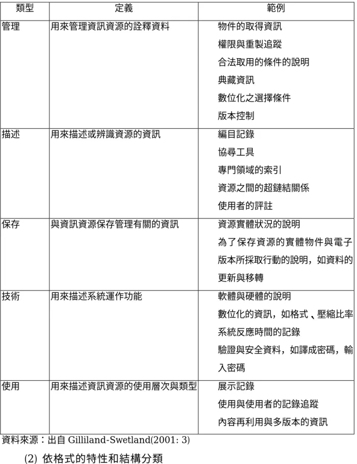 表  2- 9  不同類型的詮釋資料與其功能  類型  定義  範例  管理  用來管理資訊資源的詮釋資料     l  物件的取得資訊  l  權限與重製追蹤  l  合法取用的條件的說明  l  典藏資訊  l  數位化之選擇條件  l  版本控制  描述  用來描述或辨識資源的資訊  l  編目記錄  l  協尋工具  l  專門領域的索引  l  資源之間的超鏈結關係  l  使用者的評註  保存  與資訊資源保存管理有關的資訊  l  資源實體狀況的說明  l  為了保存資源的實體物件與電子 版本