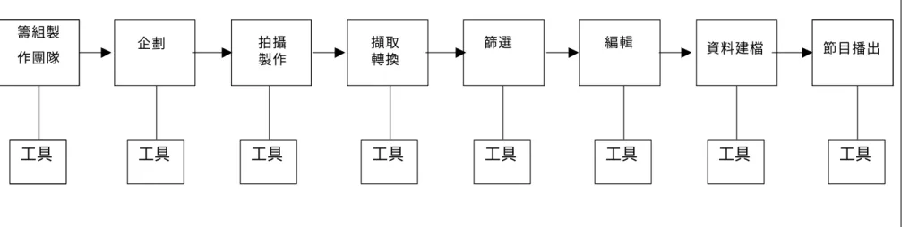 圖  2-13  電視節目製作之工作流程模式圖  資料來源：本研究整理  圖  2-14  電視節目製作之工作流程與詮釋資料  資料建檔 籌組製 作團隊 企劃拍攝製作 擷取 轉換 篩選 編輯  節目播出 工具 工具 工具 工具 工具 工具 工具 工具 工具 資料建檔 籌組製 作團隊 企劃拍攝製作 擷取 轉換 篩選 編輯  節目播出 工具 工具 工具 工具 工具 工具 工具 工具 工具 詮    釋   資    料 