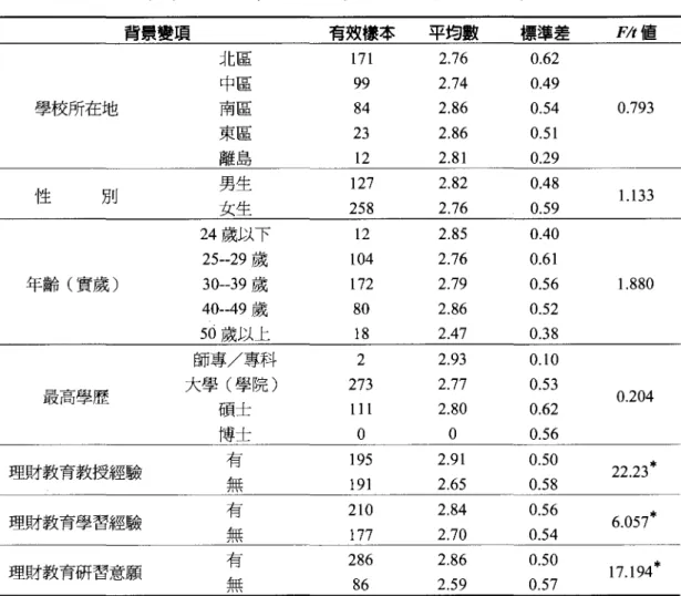 表 5 教師對理財教育能力指標了解程度分析表(國中部份) 背景變頂 有效樓本 平均數 標準差 北區 171 2.76 0.62 中區 99 2.74 0 .4 9 學校所在地 南區 84 2.86 0.54 東區 23 2.86 0.51 離島 12 2.81 0.29 d性 目。 男生 127 2.82 0 .4 8 女生 258 2.76 0.59 24 歲以下 12 2.85 0 .4 0 25--29 歲 104 2.76 0.61 年齡(實歲) 30--39 歲 172 2.79 0.56 40-
