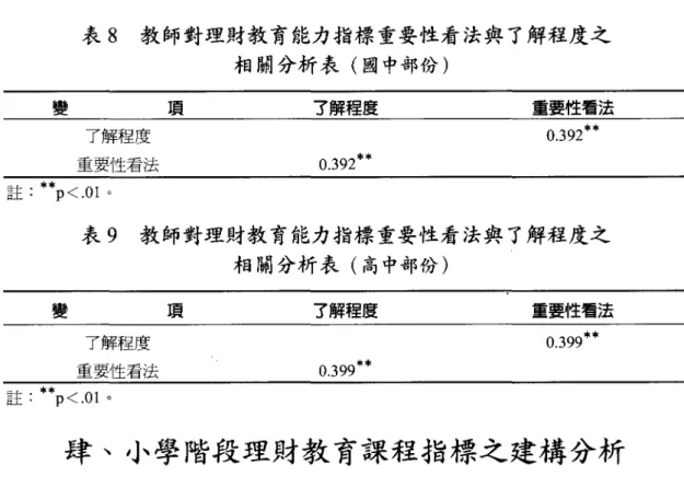 表 8 教師對理財教育能力指標重要性看法與了解程度之 相關分析表(國中部份) 變 I員 了解程度 重要性看法 0.392** 做一一一帶劃一卜1 重 -nM .< ny註 0 .3 92** 表 9 教師對理財教育能力指標重要性看法與了解程度之 相關分析表(高中部份) 變 頂 了解程度 重要性看法 了解程度 重要性看法 註 :**p<.Olo 0.399**0.399** 肆、小學階段理財教育課程指標之建構分析 接著，研究者根據本研究所修訂之「國小理財教育課程內涵 J '分成理財知識、 理財技能