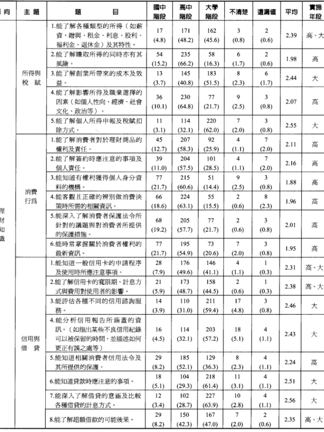表 13 高中理財教育實施年段分析表 (N=355 ) 單位:人次 面向 主題 題 目 團中 高中 大學 不清楚 遺漏值 平均 實施 階段 階段 階段 年段 1.能了解各種類型的所得(如薪 17 171 162 3 2 資、贈與、租金、利息、股利、 2 .3 9 高、大 福利金、退休金)及其特性。 (4.8) (48.2) (45.6) (0.8) (0.6) 2