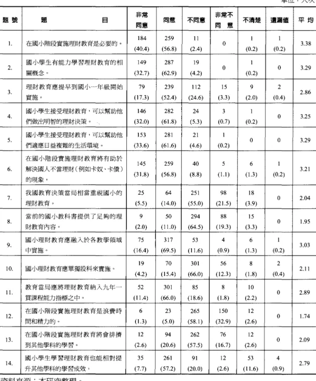 表 18 國小教師對國小理財教育觀點分析表 (N=456 ) 單位:人次 題號 非常 同意 不同意 非常不 不清楚 遺漏值 平均題目 同意 同意 184 259 11 I
