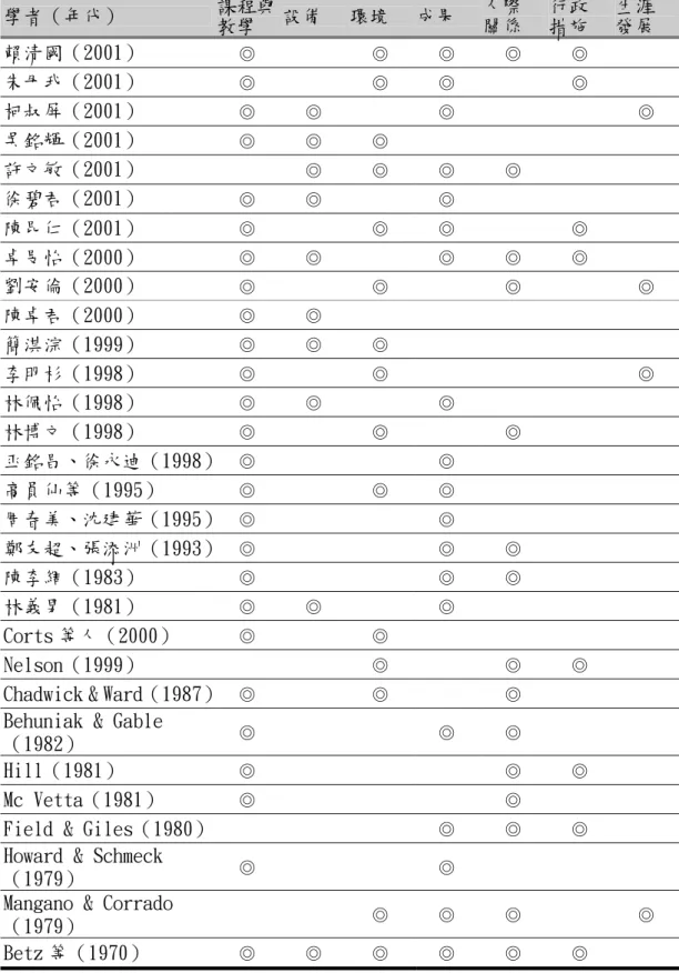 表 2.2-1  學習滿意度涵蓋之層面摘要表  學者（年代）  課程與 教學  設備  環境  成果  人際 關係  行政 措施  生涯 發展  賴清國（2001）  ◎    ◎ ◎ ◎ ◎    朱毋我（2001）  ◎  ◎ ◎  ◎   柯叔屏（2001）  ◎ ◎  ◎    ◎  吳銘輝（2001）  ◎  ◎  ◎      許文敏（2001）   ◎ ◎ ◎ ◎    徐碧君（2001） ◎ ◎  ◎       陳昆仁（2001）  ◎  ◎ ◎  ◎   卓旻怡（2000）  ◎ ◎  