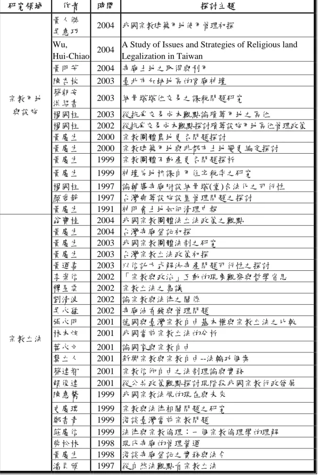 表 2-2 宗教議題期刊彙整表