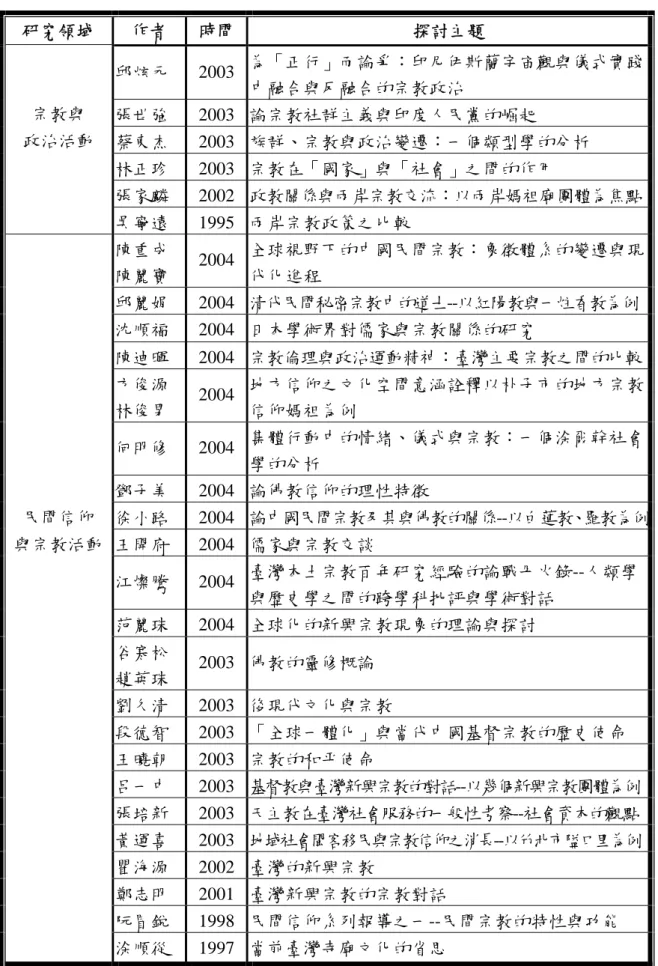表 2-2 宗教議題期刊彙整表(續) 資料來源：本研究整理。研究領域作者 時間 探討主題邱炫元2003 為「正行」而論爭：印尼伊斯蘭宇宙觀與儀式實踐中融合與反融合的宗教政治張世強2003 論宗教社群主義與印度人民黨的崛起蔡東杰2003 族群、宗教與政治變遷：一個類型學的分析林正珍2003 宗教在「國家」與「社會」之間的作用張家麟2002 政教關係與兩岸宗教交流：以兩岸媽祖廟團體為焦點宗教與政治活動吳寧遠1995 兩岸宗教政策之比較陳重成陳麗寶2004全球視野下的中國民間宗教：象徵體系的變遷與現代化進程邱麗娟