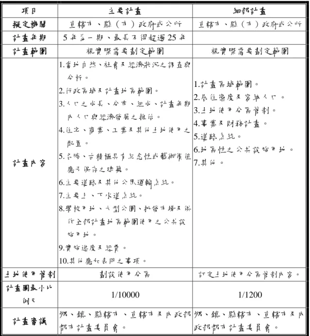 表 7-2  都市計畫內容比較表  資料來 （1）計畫緣起。  （2）法令依據。  範圍。  （4）與主要計畫之關係。  析：地形、土地利用、交通系統。  想。  及面積、計畫目標年、土地使用分區計畫、公共設 都市防災計畫、容積移轉計畫、土地使用分區。 項目 主要計畫 細部計畫 擬定機關 直轄市、縣（市）政府或公所 直轄市、縣（市）政府或公所計畫年期 5 年為一期、最長不得超過 25 年計畫範圍 視實際需要劃定範圍 視實際需要劃定範圍 計畫內容 1.當地自然、社會及經濟狀況之調查與分析。 2.行政區域及計畫