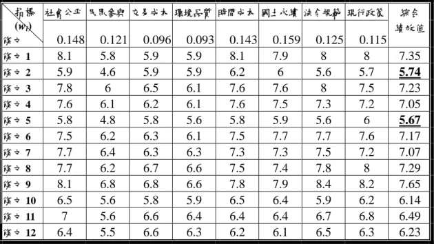 表 7-6  專家學者評定之非都市土地評估準則權重與條文績效值 社會公平 民眾參與 交易成本 環境品質 時間成本 國土永續 法令規範 現行政策   指標 (w i )  條文 0.148 0.121 0.096 0.093 0.143 0.159 0.125 0.115  綜合 績效值 條文 1 8.1  5.8  5.9  5.9  8.1  7.9  8  8  7.35 條文 2 5.9  4.6  5.9  5.9  6.2  6  5.6  5.7  5.74 條文 3 7.8  6  6.5  