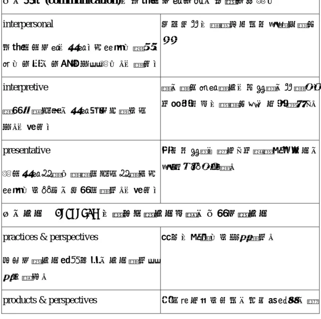 圖 二-1 美國全國外語課程標準  （資料來源：美國外語教學學會 (ACTFL)網站。）  5C可再細分為十一條內容重點 1 ，將十一條內容重點與語用任務舉例詳 列於【表二-8】：  表 二-8 5C 課程綱領和語用任務舉例 一、溝通(communication)：具備以外語交際、協商交涉能力  interpersonal  具備使用外語（口語）表達個人情感， 與人交流、交換信息之能力。（雙向） 角色扮演：邀請朋友來你家參加慶生會  interpretive  理解傳譯書面、口語不同主題的信 息。（單向） 