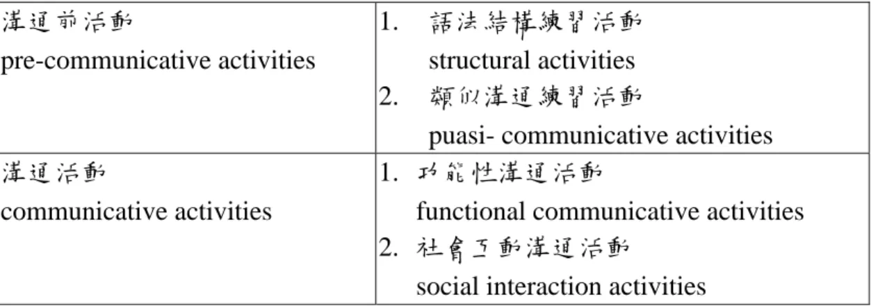 表 二-1 Littlewood 的溝通式教學活動步驟設計  溝通前活動  pre-communicative activities  1.  語法結構練習活動 structural activities  2