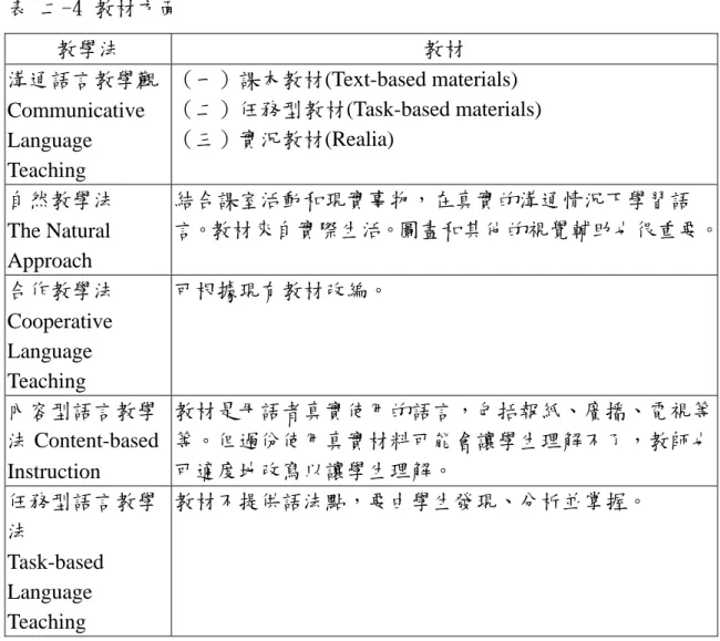 表 二-4 教材方面 教學法  教材  溝通語言教學觀  Communicative  Language  Teaching   （一）課本教材(Text-based materials)  （二）任務型教材(Task-based materials) （三）實況教材(Realia)   自然教學法  The Natural  Approach  結合課室活動和現實事物，在真實的溝通情況下學習語 言。教材來自實際生活。圖畫和其他的視覺輔助也很重要。 合作教學法 Cooperative  Language  